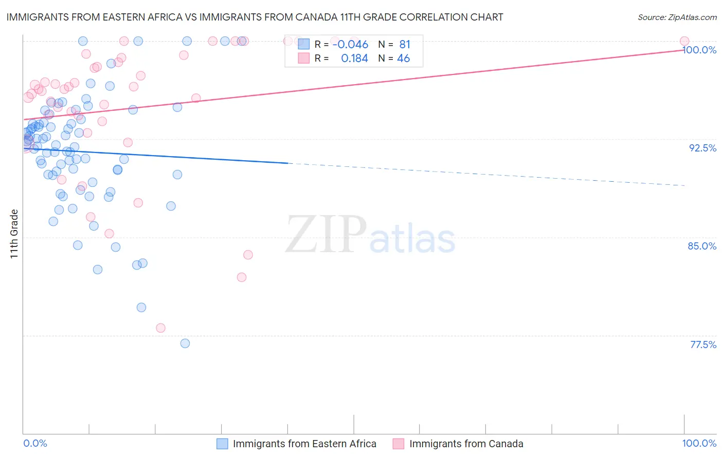 Immigrants from Eastern Africa vs Immigrants from Canada 11th Grade