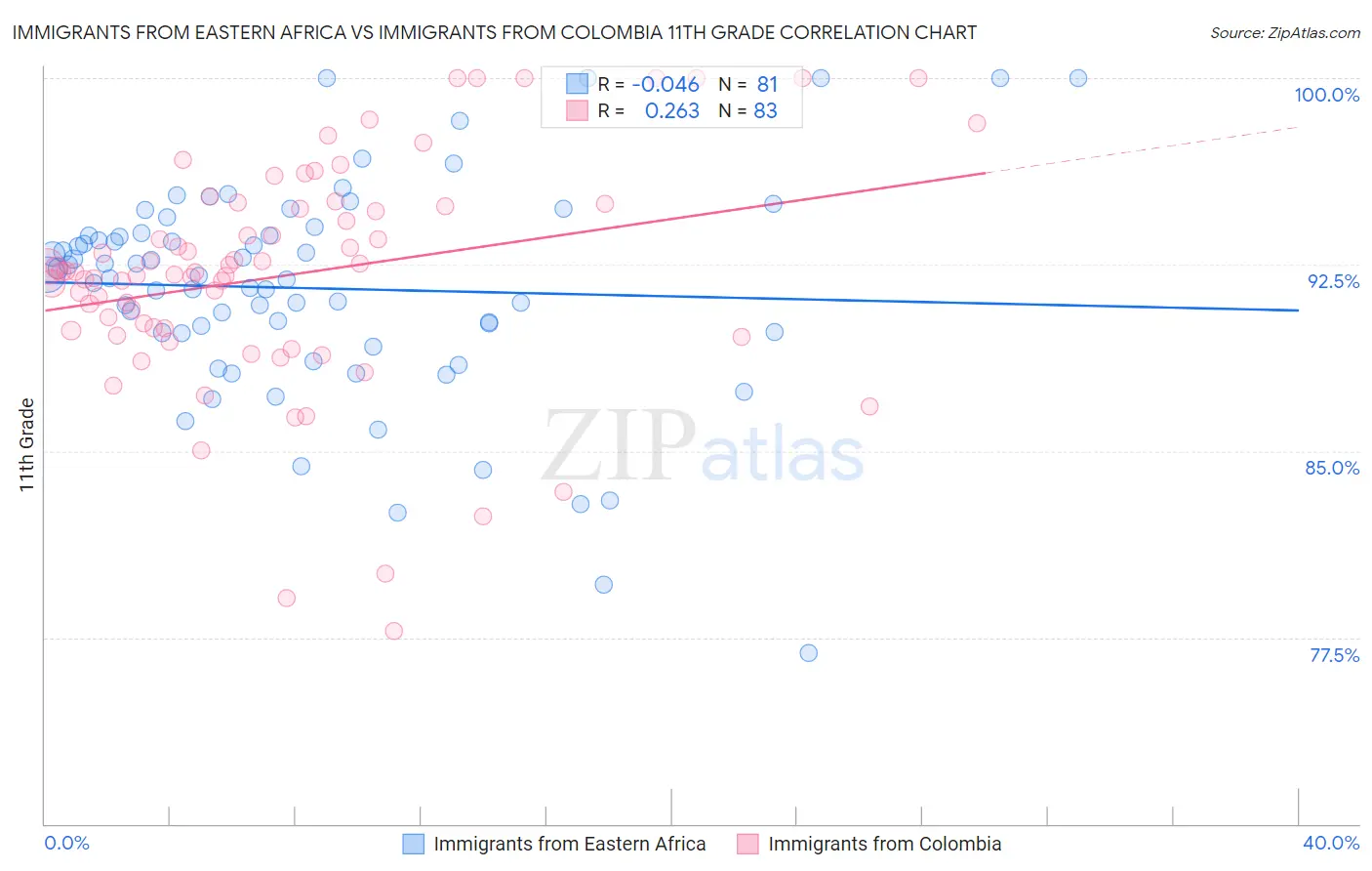 Immigrants from Eastern Africa vs Immigrants from Colombia 11th Grade
