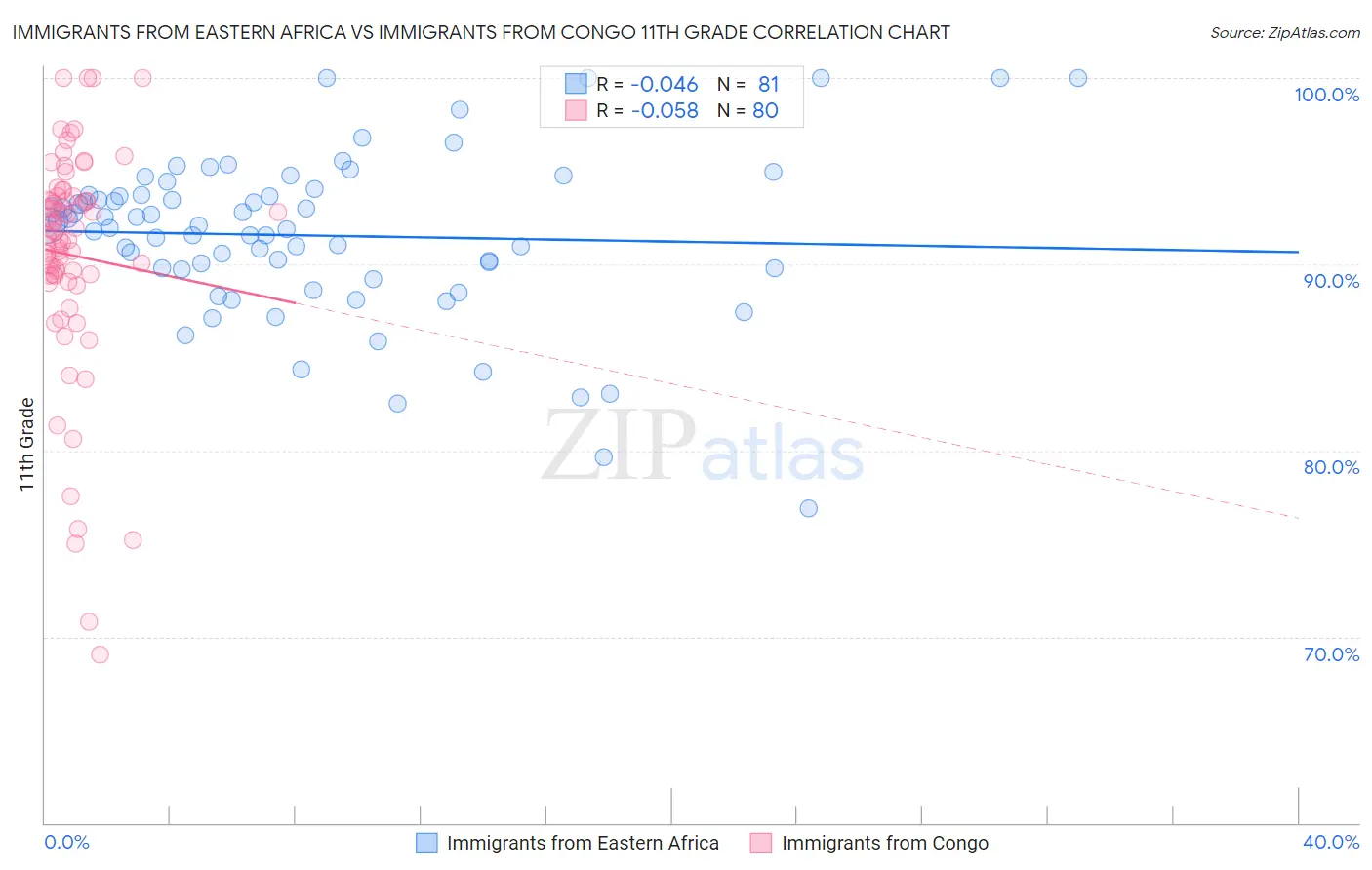 Immigrants from Eastern Africa vs Immigrants from Congo 11th Grade