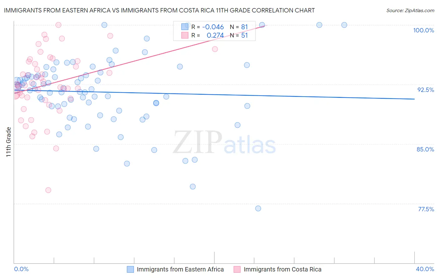 Immigrants from Eastern Africa vs Immigrants from Costa Rica 11th Grade