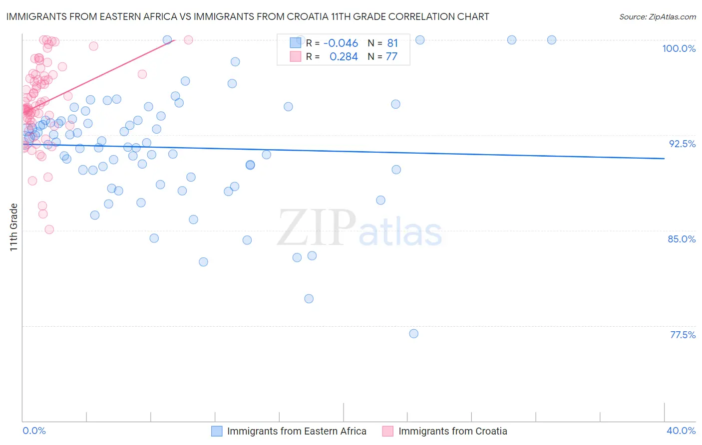 Immigrants from Eastern Africa vs Immigrants from Croatia 11th Grade