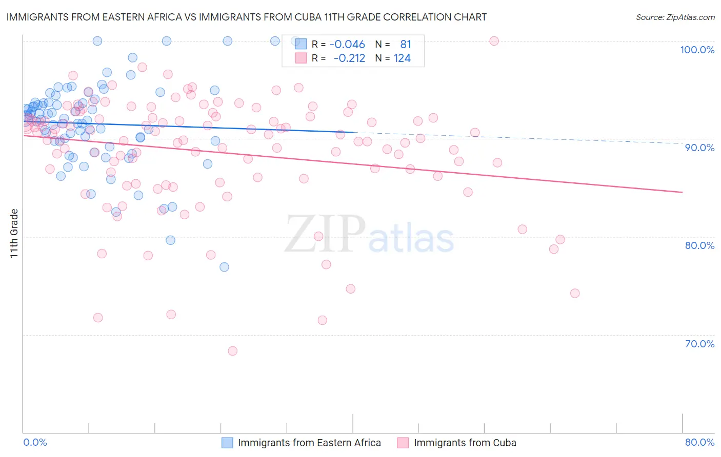 Immigrants from Eastern Africa vs Immigrants from Cuba 11th Grade