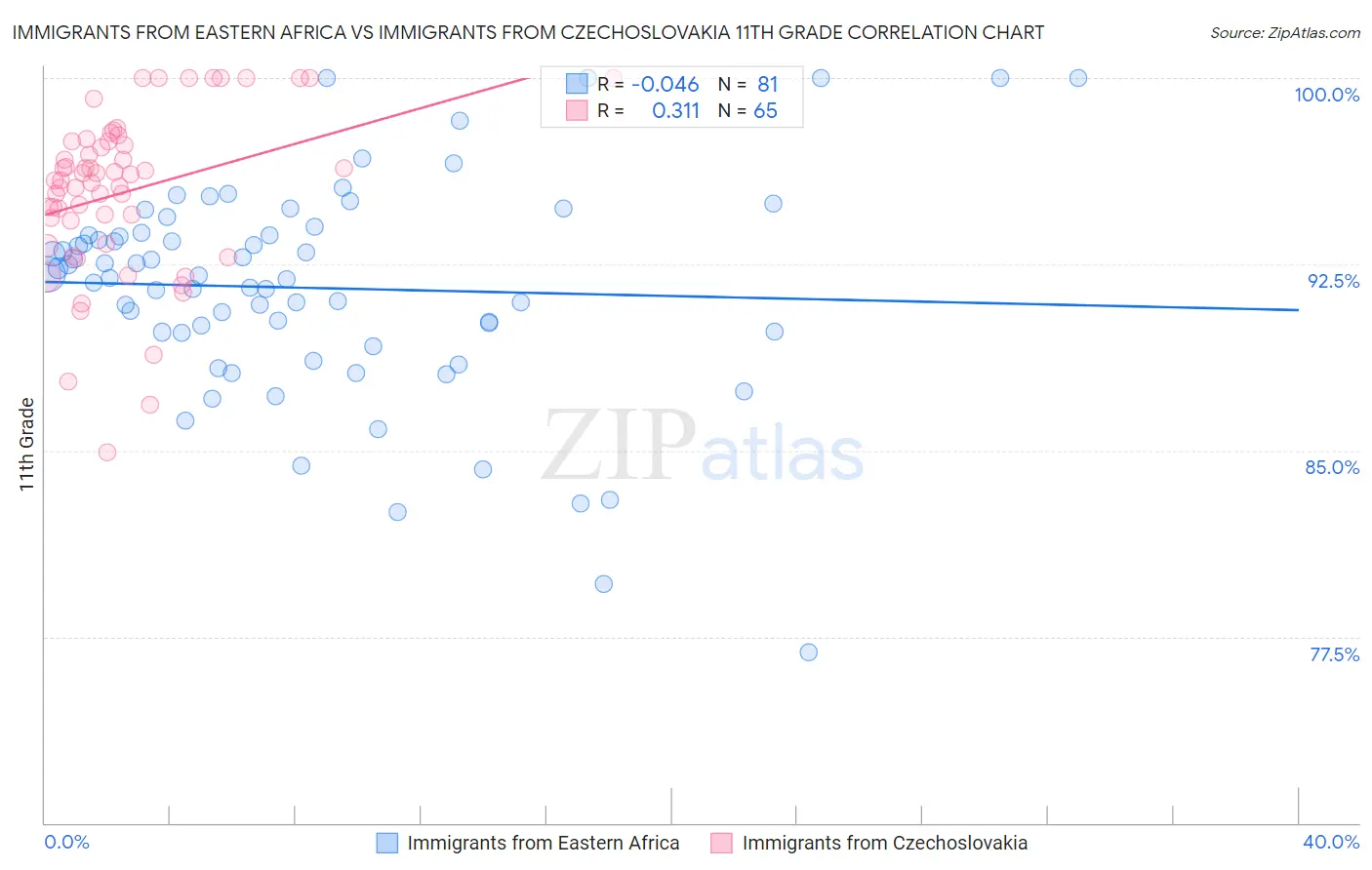 Immigrants from Eastern Africa vs Immigrants from Czechoslovakia 11th Grade