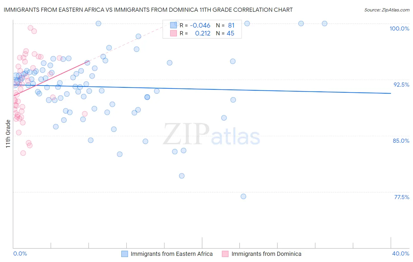 Immigrants from Eastern Africa vs Immigrants from Dominica 11th Grade