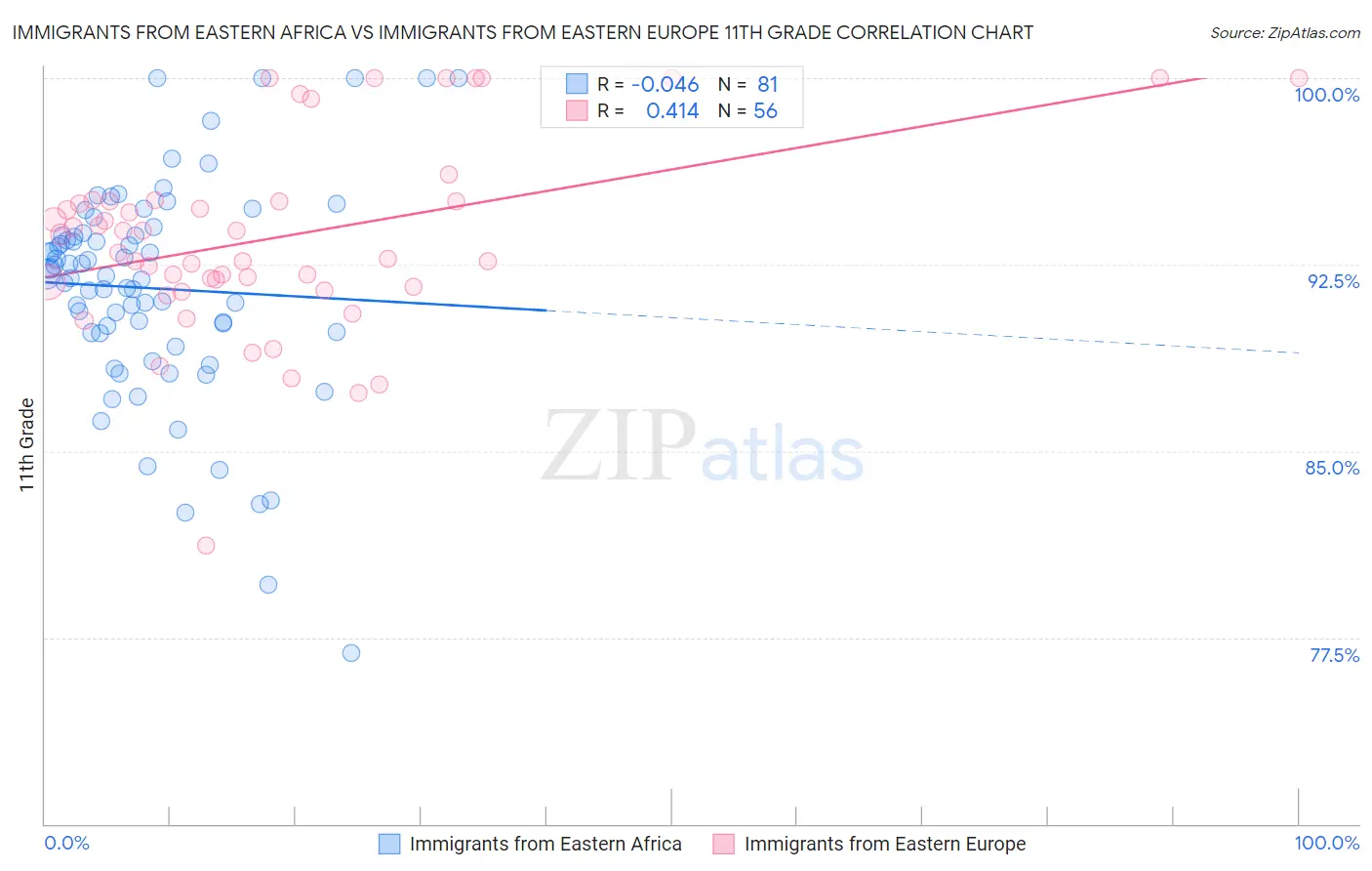 Immigrants from Eastern Africa vs Immigrants from Eastern Europe 11th Grade