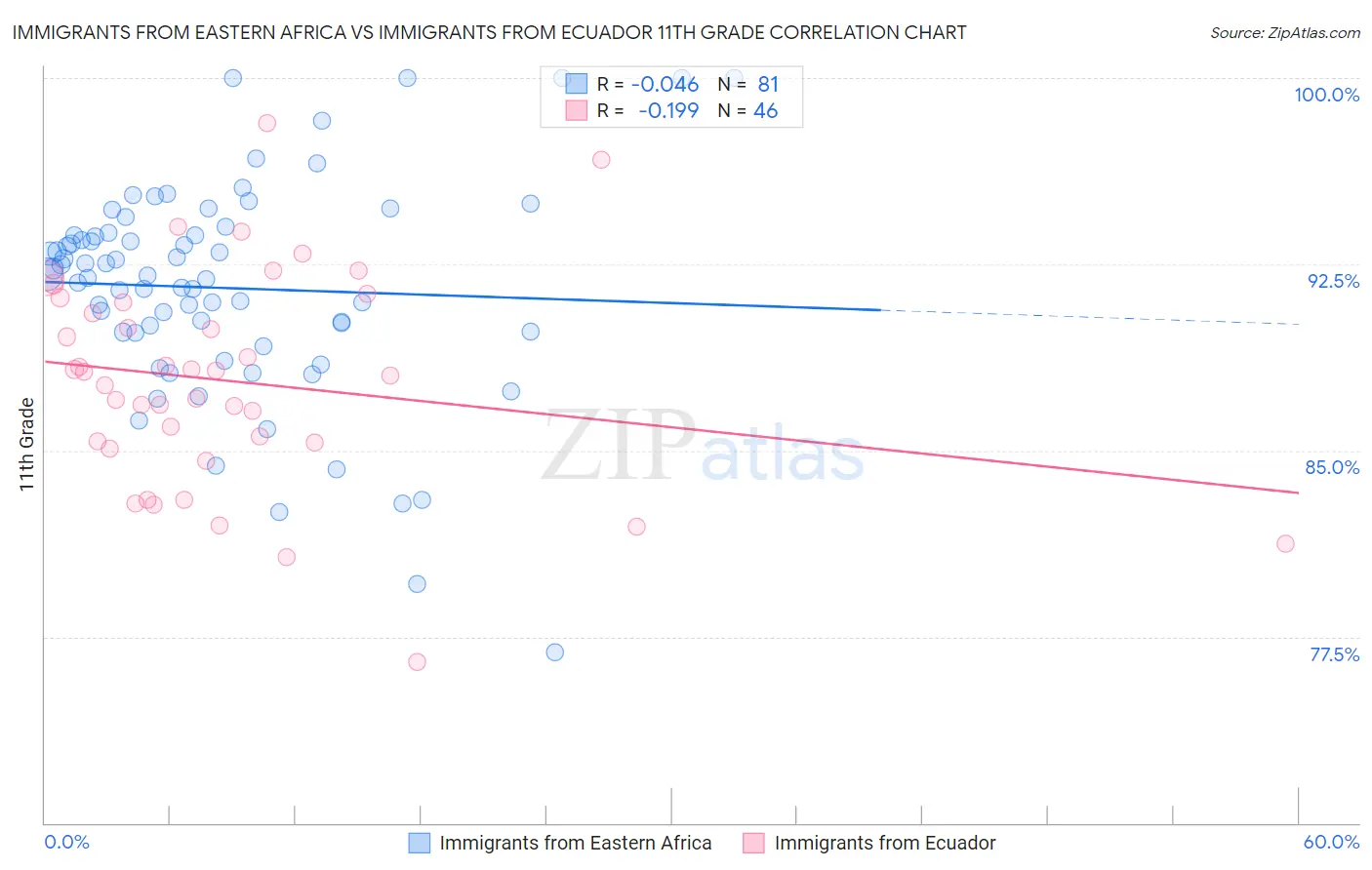Immigrants from Eastern Africa vs Immigrants from Ecuador 11th Grade