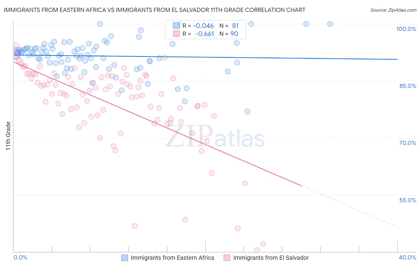 Immigrants from Eastern Africa vs Immigrants from El Salvador 11th Grade