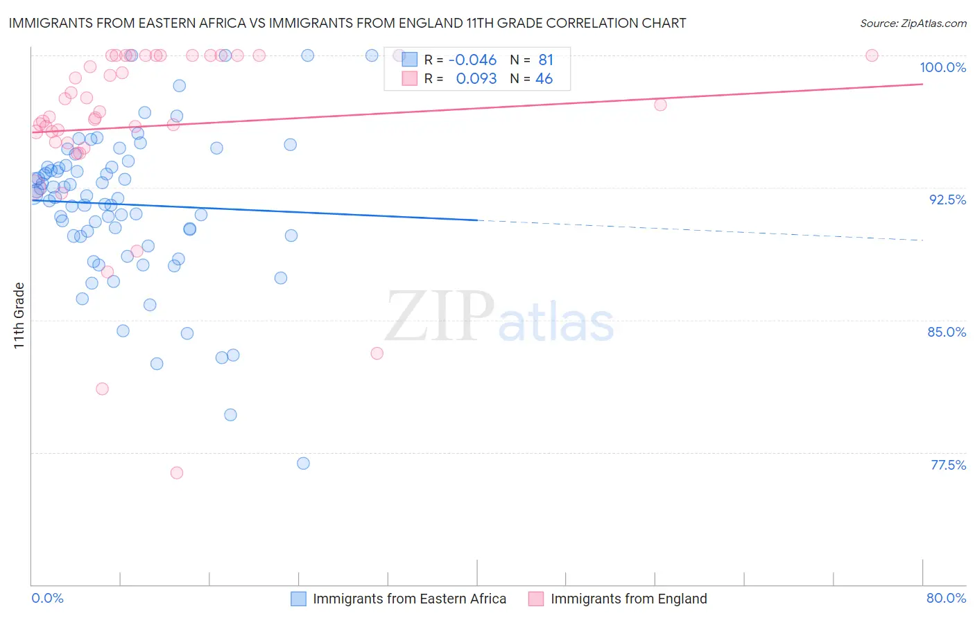 Immigrants from Eastern Africa vs Immigrants from England 11th Grade