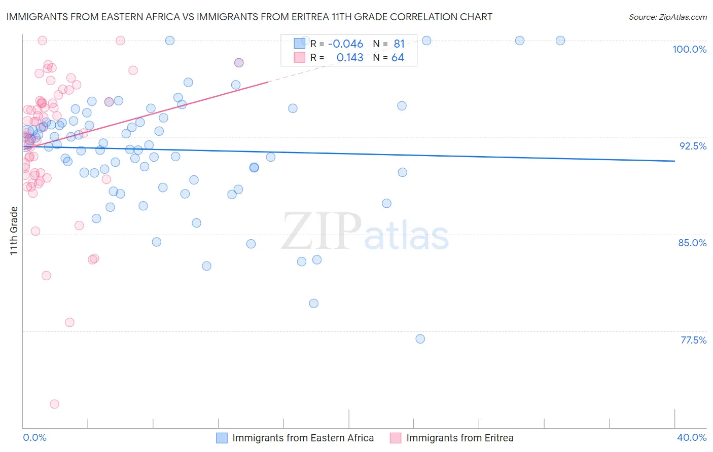 Immigrants from Eastern Africa vs Immigrants from Eritrea 11th Grade