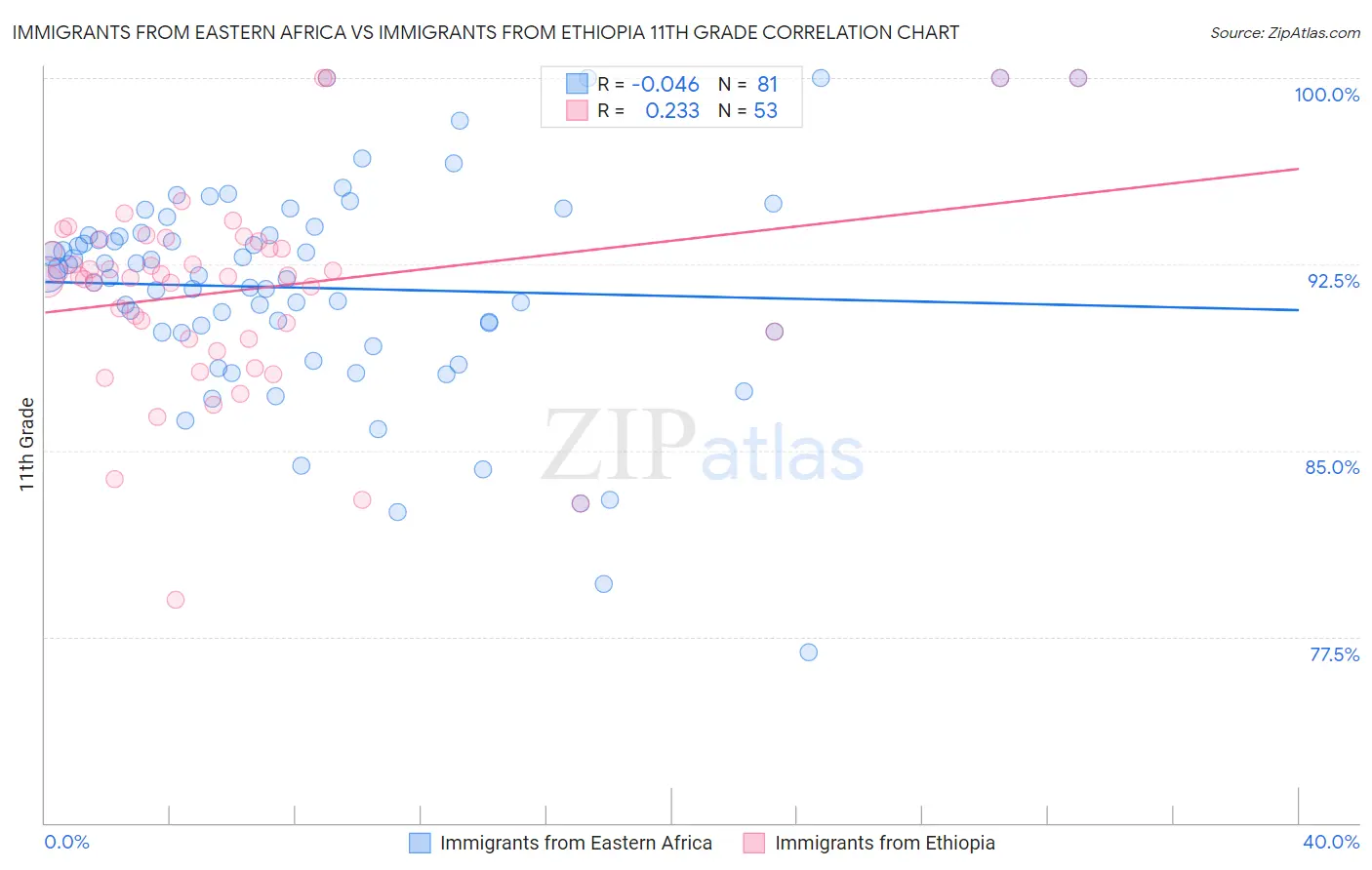 Immigrants from Eastern Africa vs Immigrants from Ethiopia 11th Grade