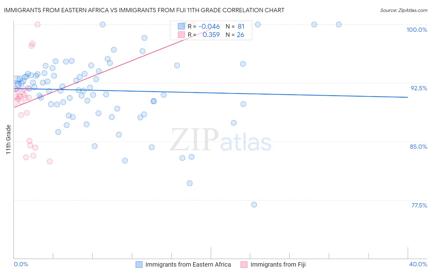 Immigrants from Eastern Africa vs Immigrants from Fiji 11th Grade