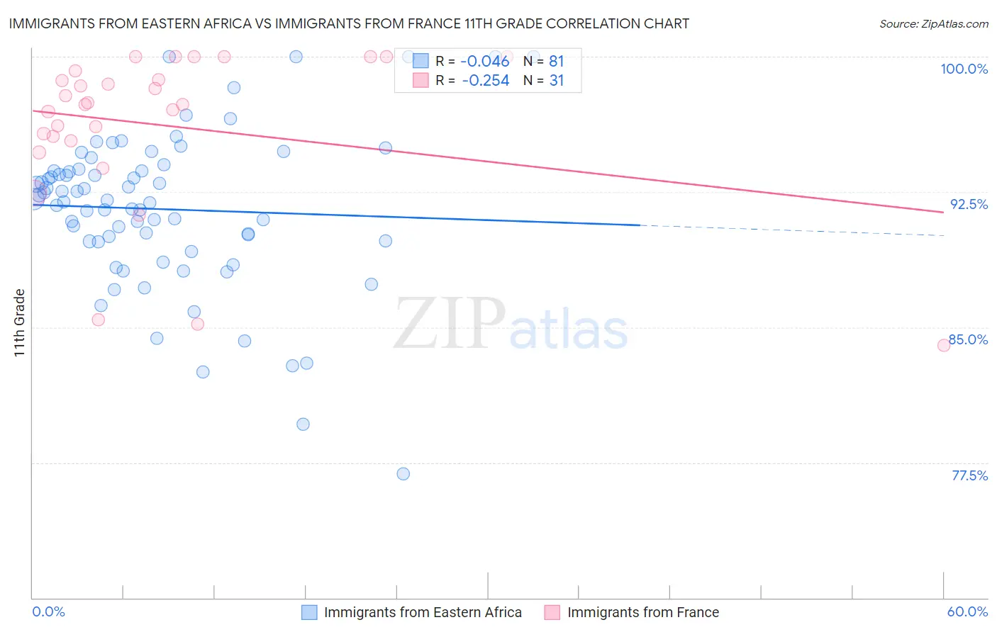 Immigrants from Eastern Africa vs Immigrants from France 11th Grade