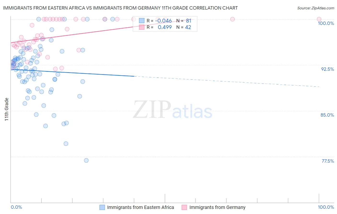 Immigrants from Eastern Africa vs Immigrants from Germany 11th Grade