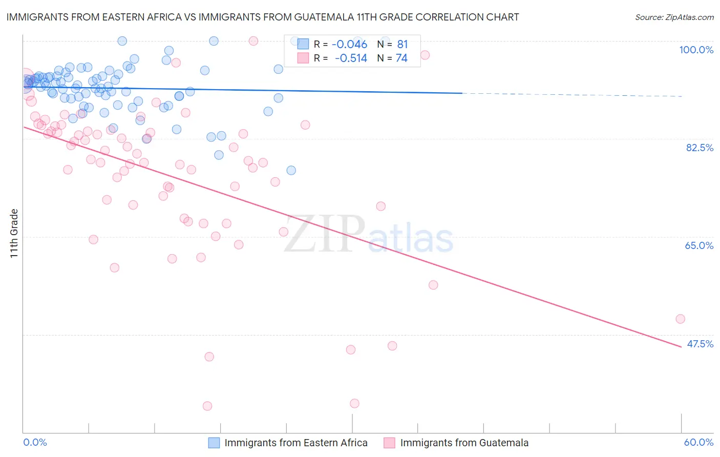 Immigrants from Eastern Africa vs Immigrants from Guatemala 11th Grade