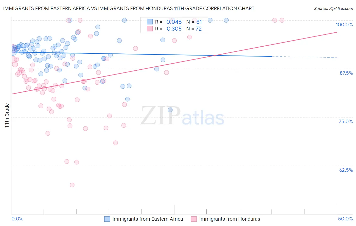 Immigrants from Eastern Africa vs Immigrants from Honduras 11th Grade