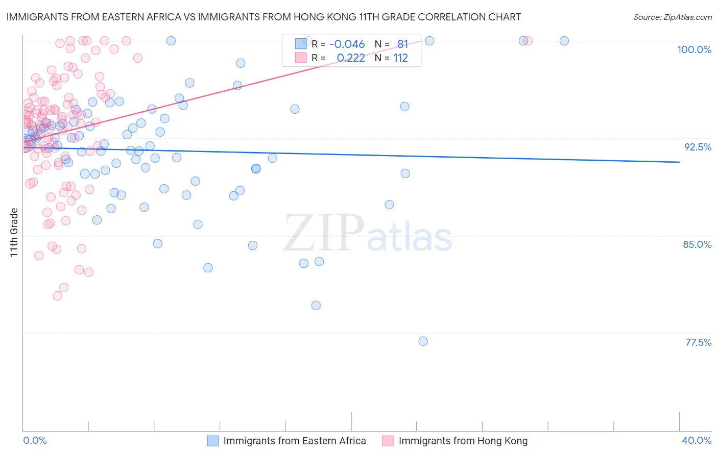 Immigrants from Eastern Africa vs Immigrants from Hong Kong 11th Grade