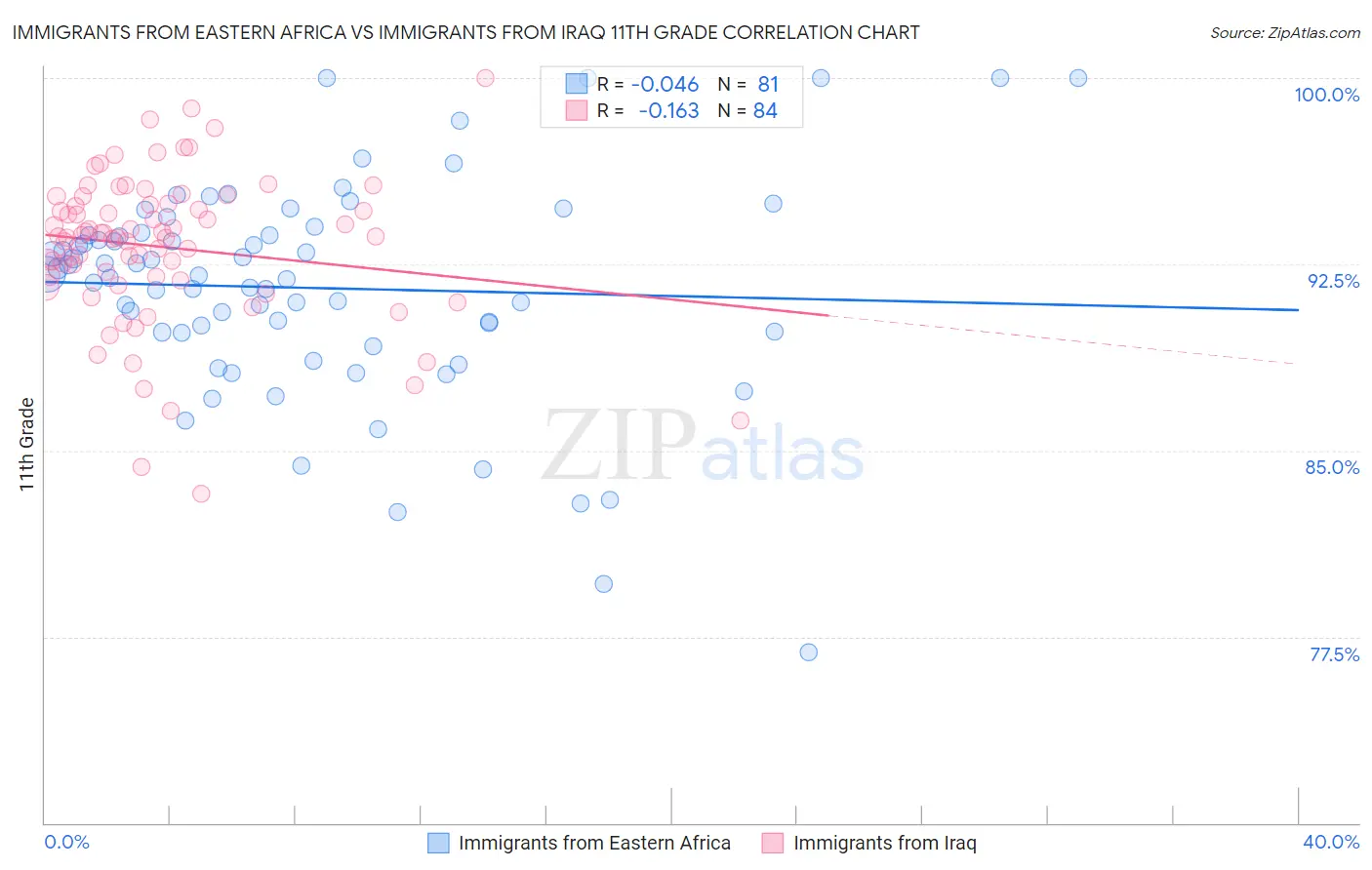 Immigrants from Eastern Africa vs Immigrants from Iraq 11th Grade