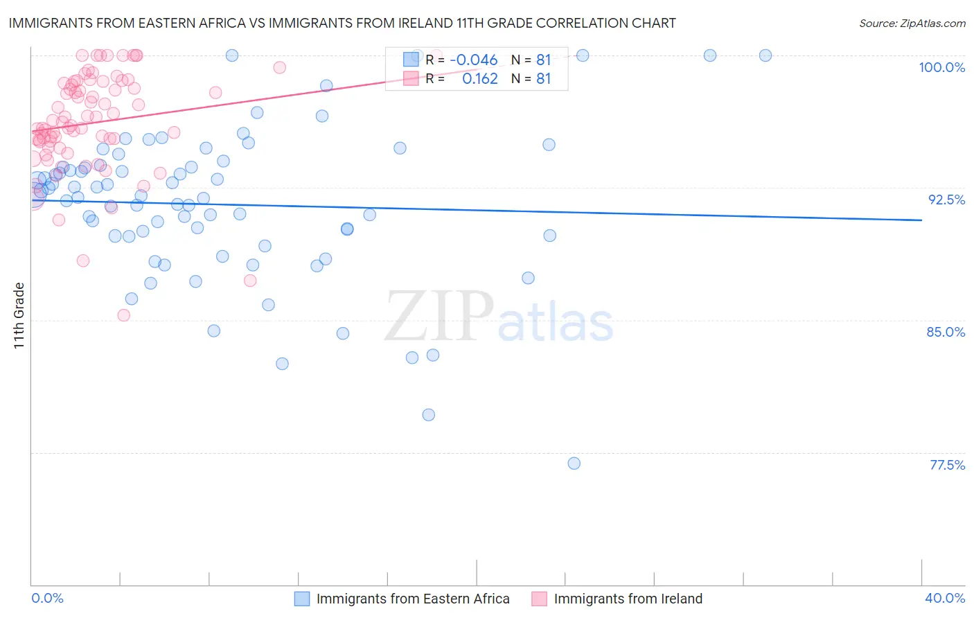 Immigrants from Eastern Africa vs Immigrants from Ireland 11th Grade