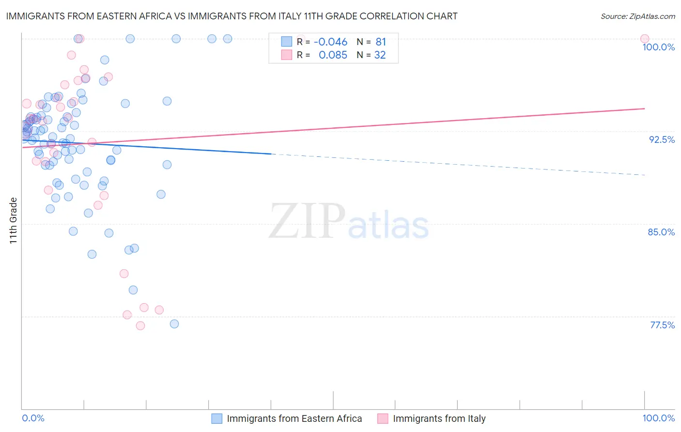 Immigrants from Eastern Africa vs Immigrants from Italy 11th Grade