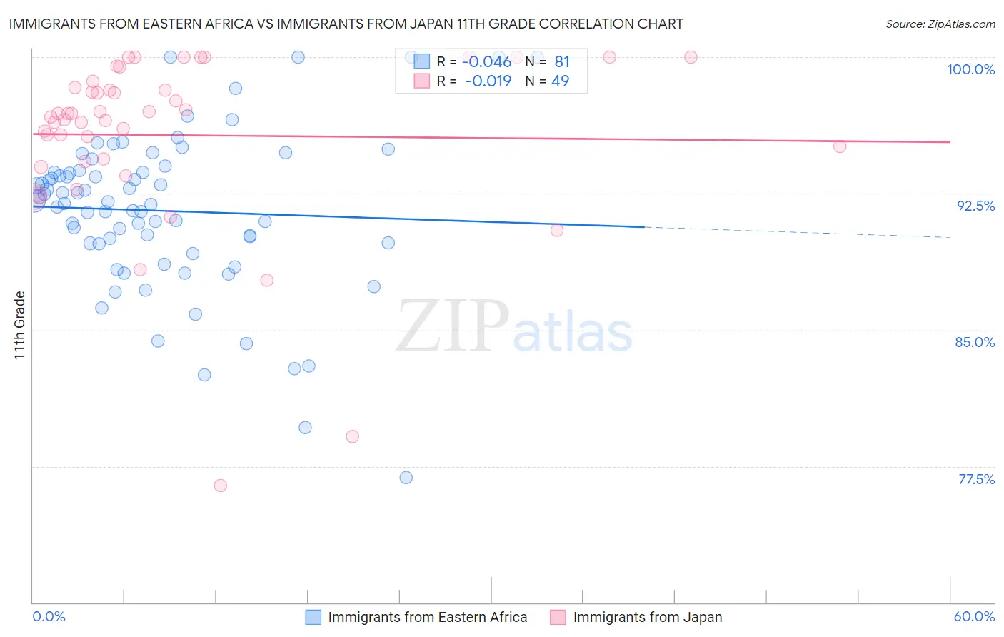 Immigrants from Eastern Africa vs Immigrants from Japan 11th Grade