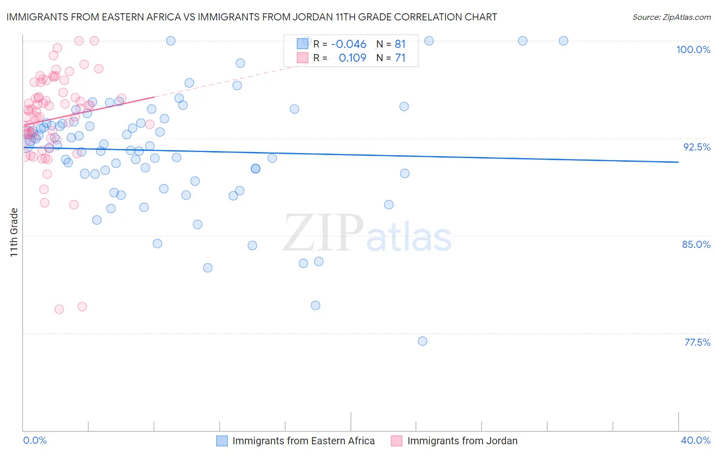 Immigrants from Eastern Africa vs Immigrants from Jordan 11th Grade