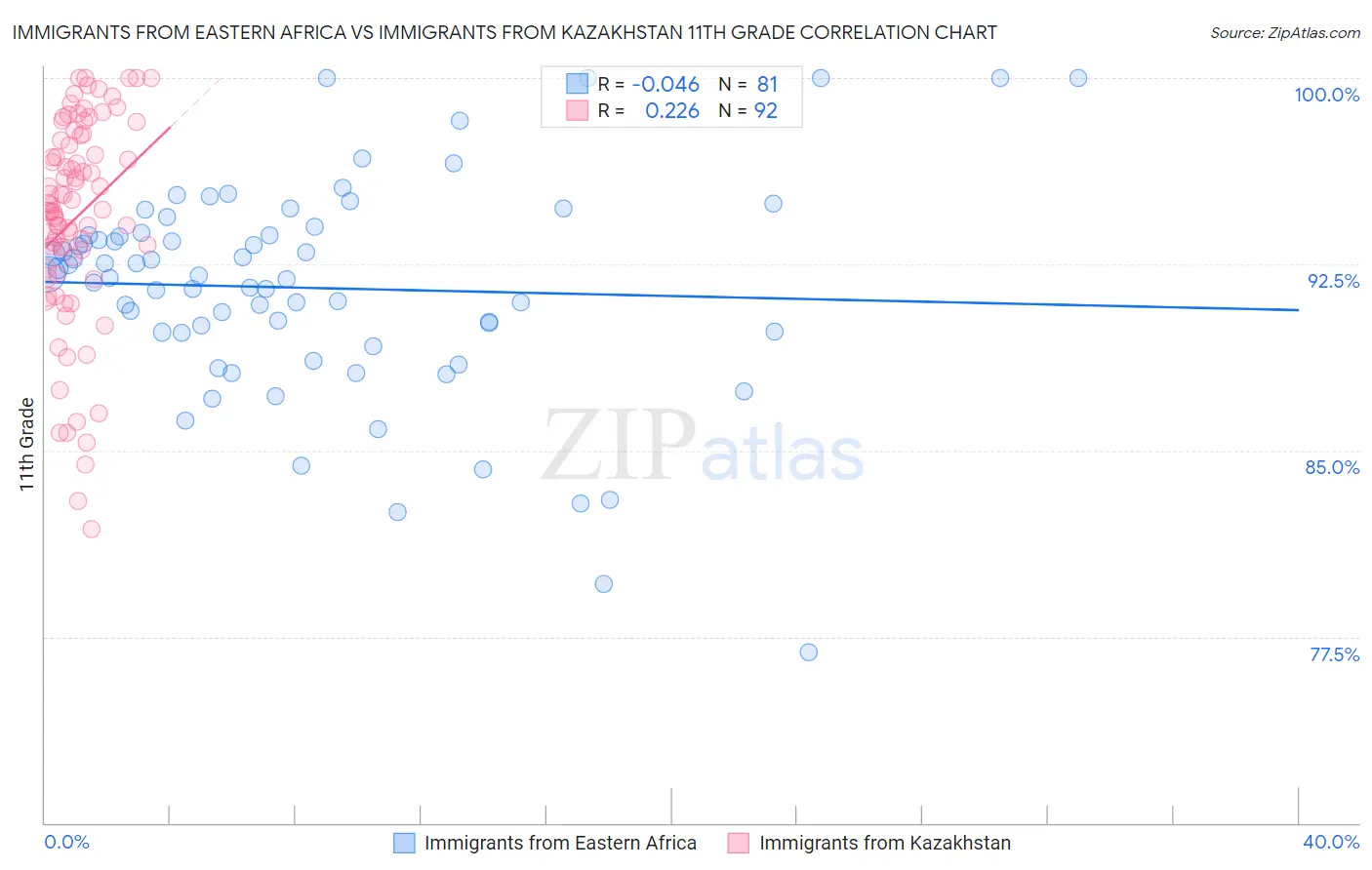 Immigrants from Eastern Africa vs Immigrants from Kazakhstan 11th Grade