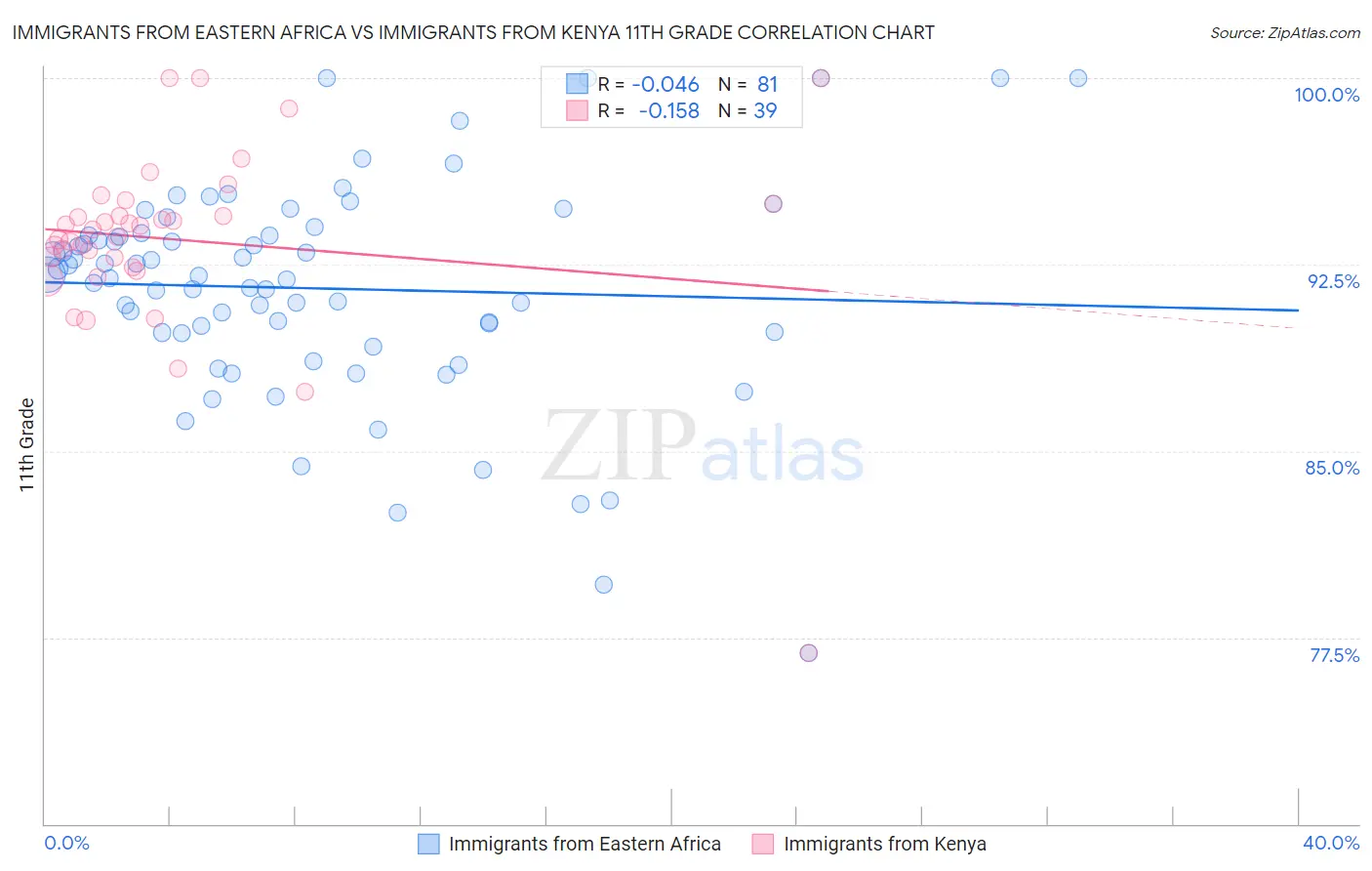 Immigrants from Eastern Africa vs Immigrants from Kenya 11th Grade