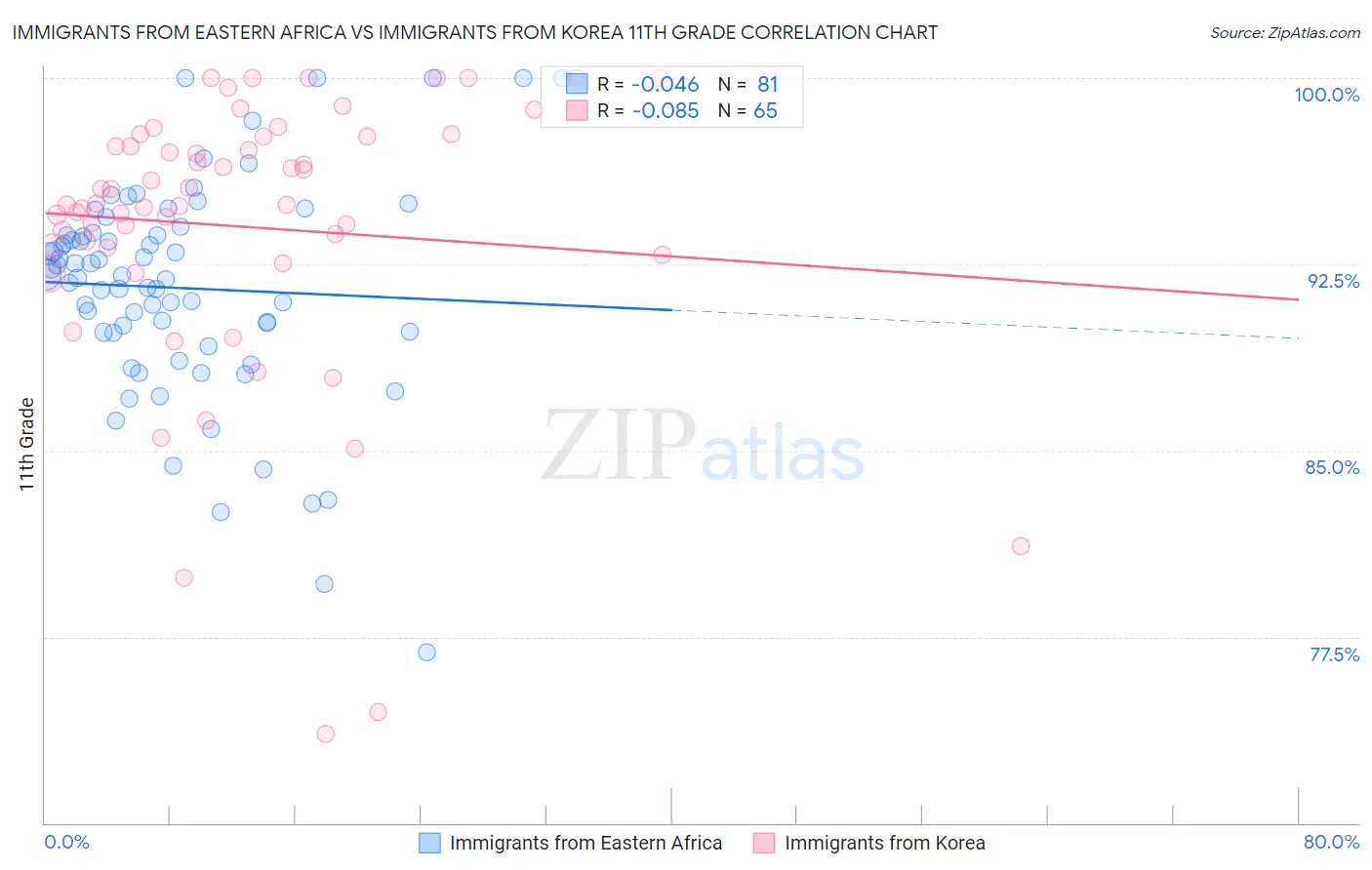 Immigrants from Eastern Africa vs Immigrants from Korea 11th Grade