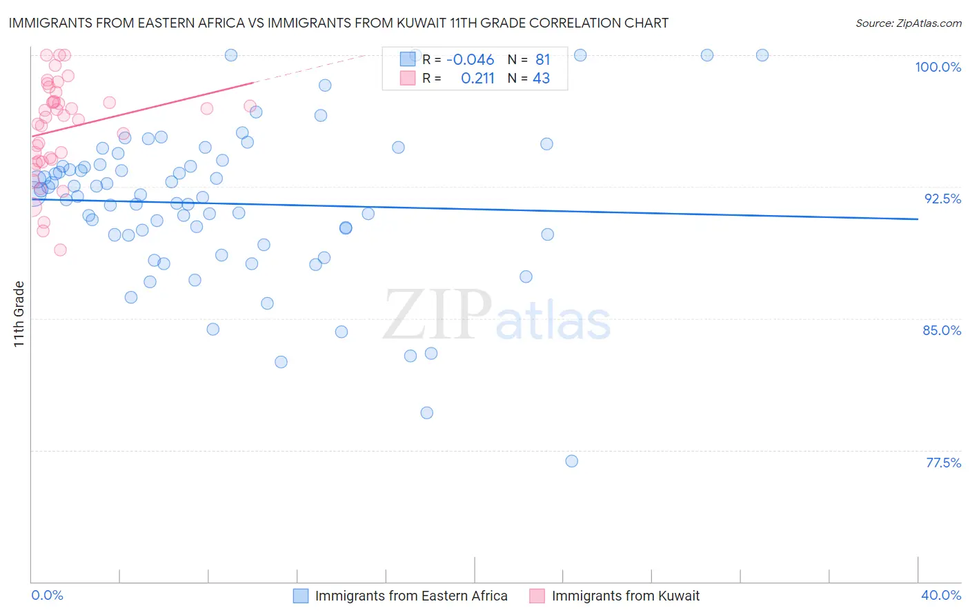 Immigrants from Eastern Africa vs Immigrants from Kuwait 11th Grade