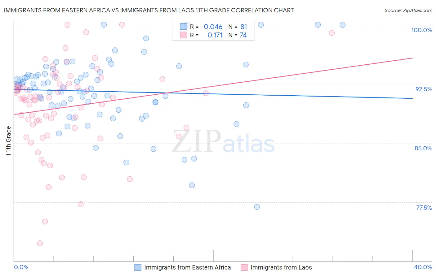 Immigrants from Eastern Africa vs Immigrants from Laos 11th Grade