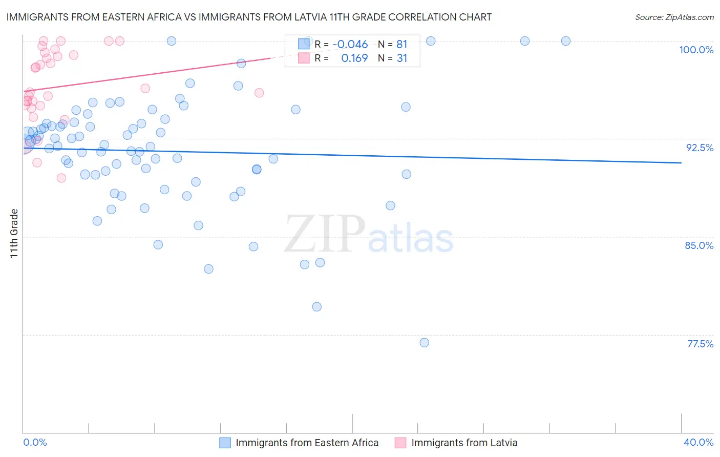 Immigrants from Eastern Africa vs Immigrants from Latvia 11th Grade