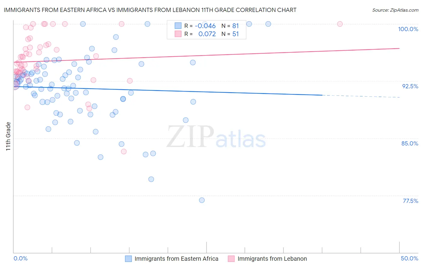 Immigrants from Eastern Africa vs Immigrants from Lebanon 11th Grade