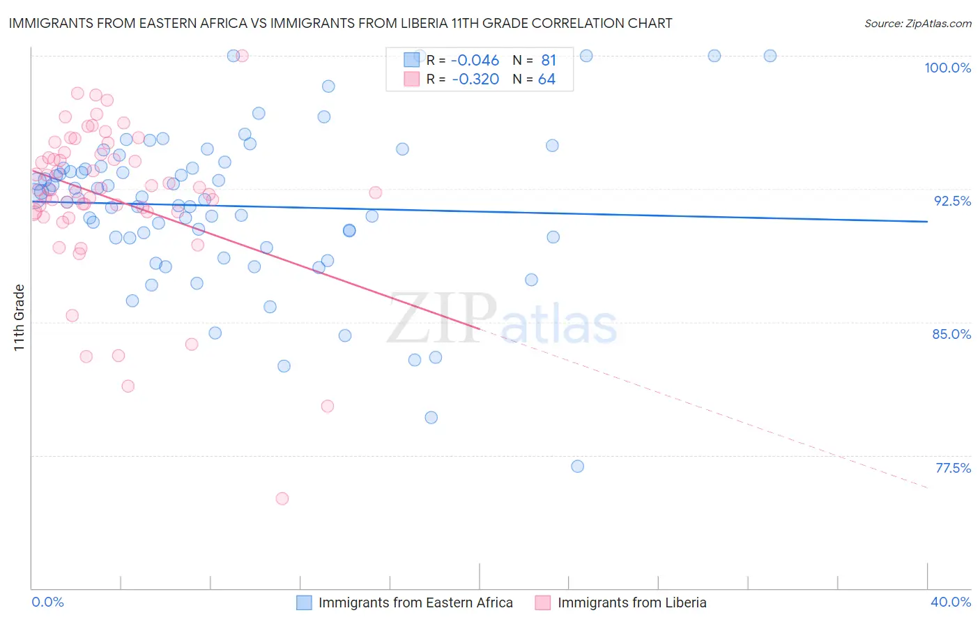 Immigrants from Eastern Africa vs Immigrants from Liberia 11th Grade