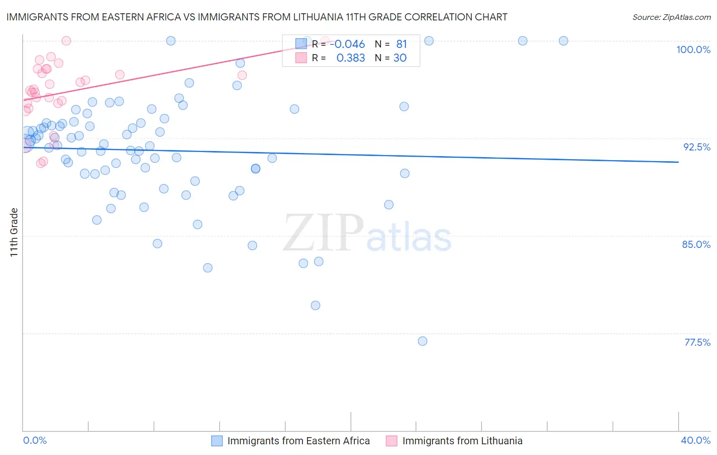 Immigrants from Eastern Africa vs Immigrants from Lithuania 11th Grade