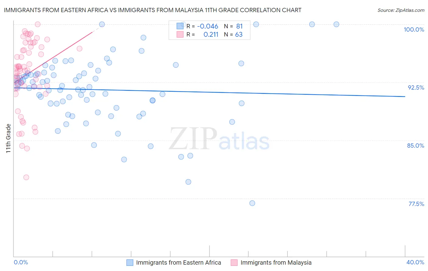 Immigrants from Eastern Africa vs Immigrants from Malaysia 11th Grade