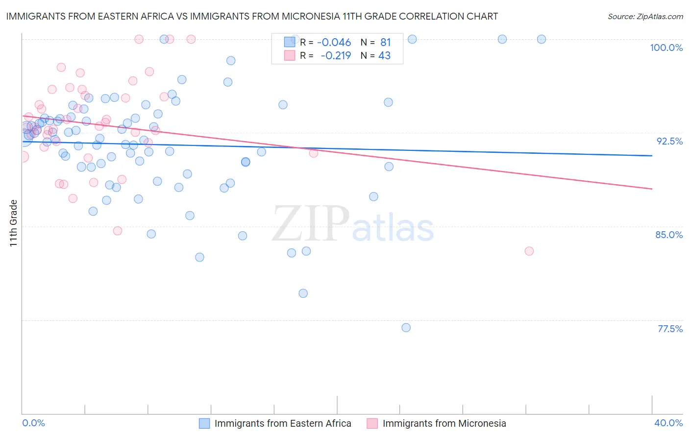 Immigrants from Eastern Africa vs Immigrants from Micronesia 11th Grade