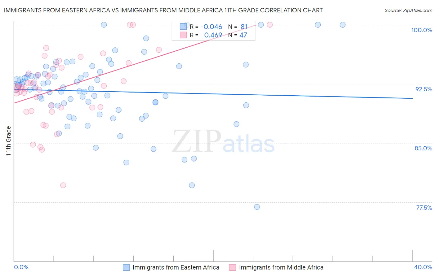 Immigrants from Eastern Africa vs Immigrants from Middle Africa 11th Grade
