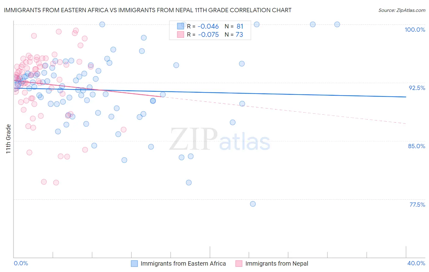 Immigrants from Eastern Africa vs Immigrants from Nepal 11th Grade