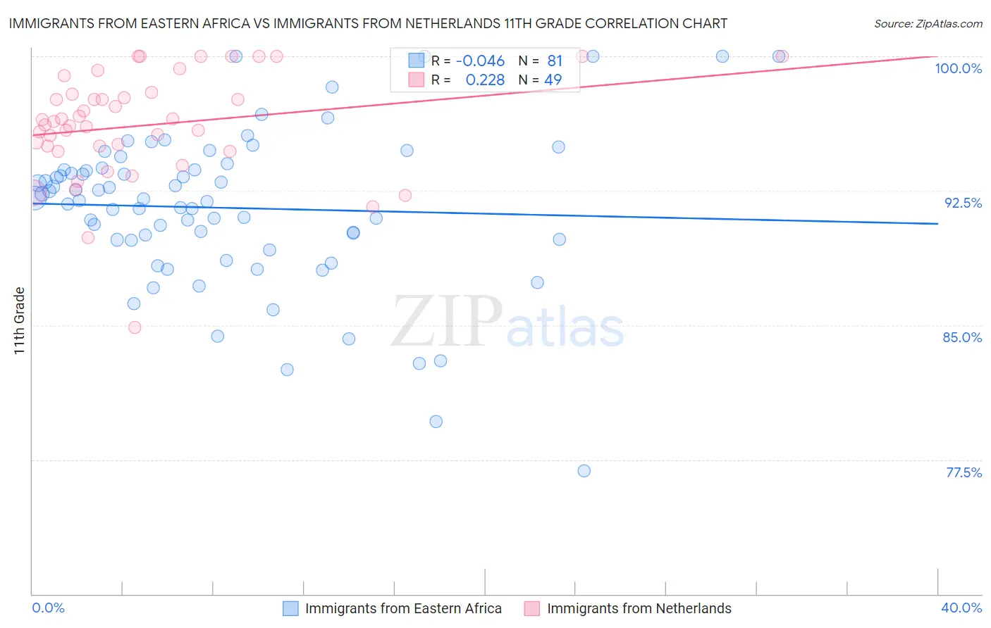 Immigrants from Eastern Africa vs Immigrants from Netherlands 11th Grade