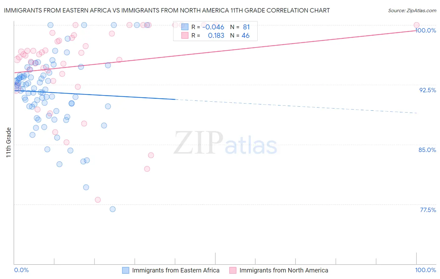 Immigrants from Eastern Africa vs Immigrants from North America 11th Grade