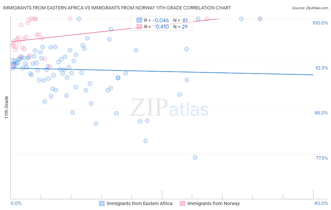 Immigrants from Eastern Africa vs Immigrants from Norway 11th Grade