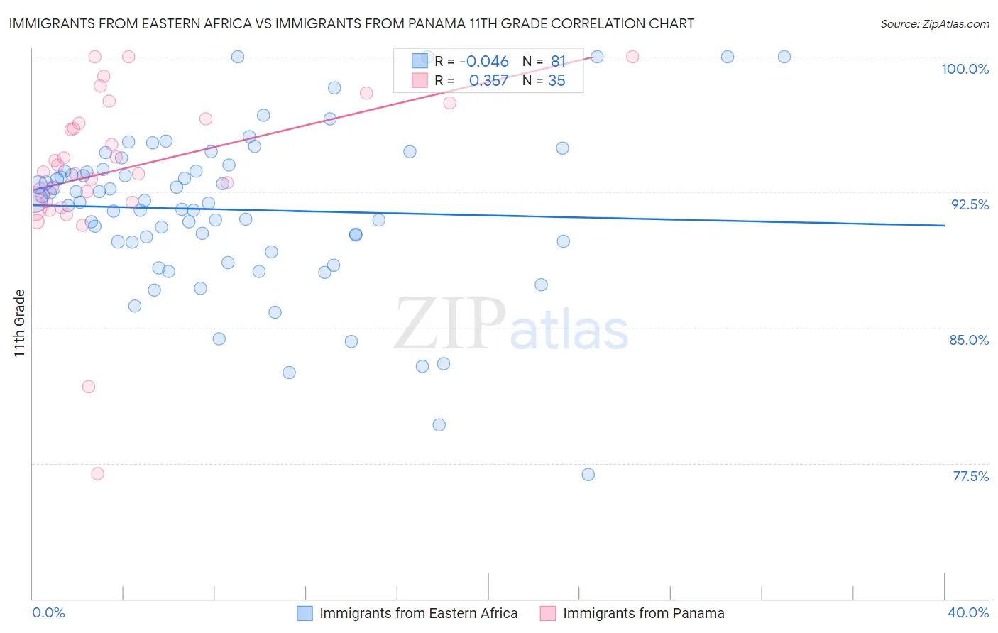 Immigrants from Eastern Africa vs Immigrants from Panama 11th Grade