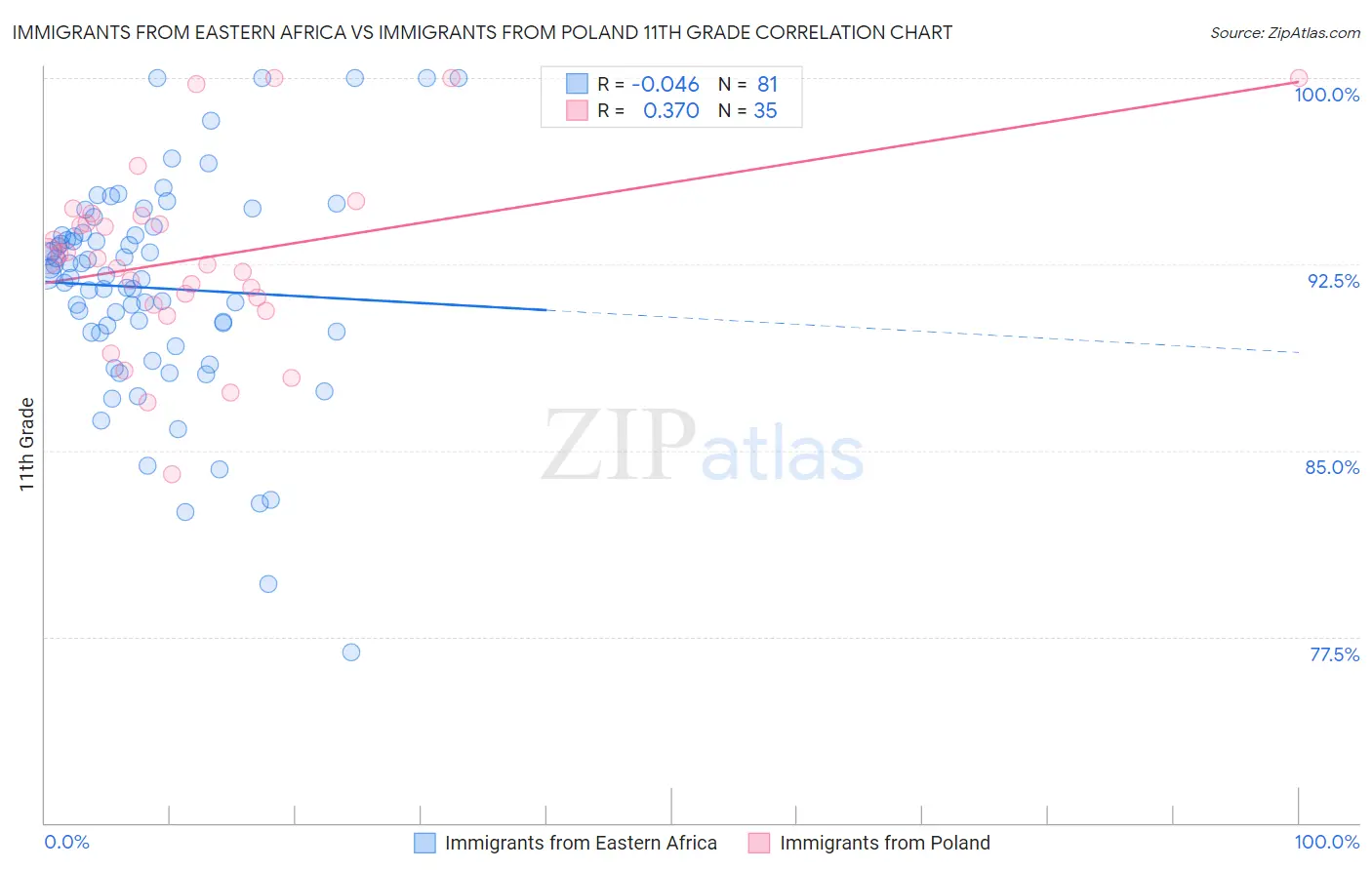 Immigrants from Eastern Africa vs Immigrants from Poland 11th Grade