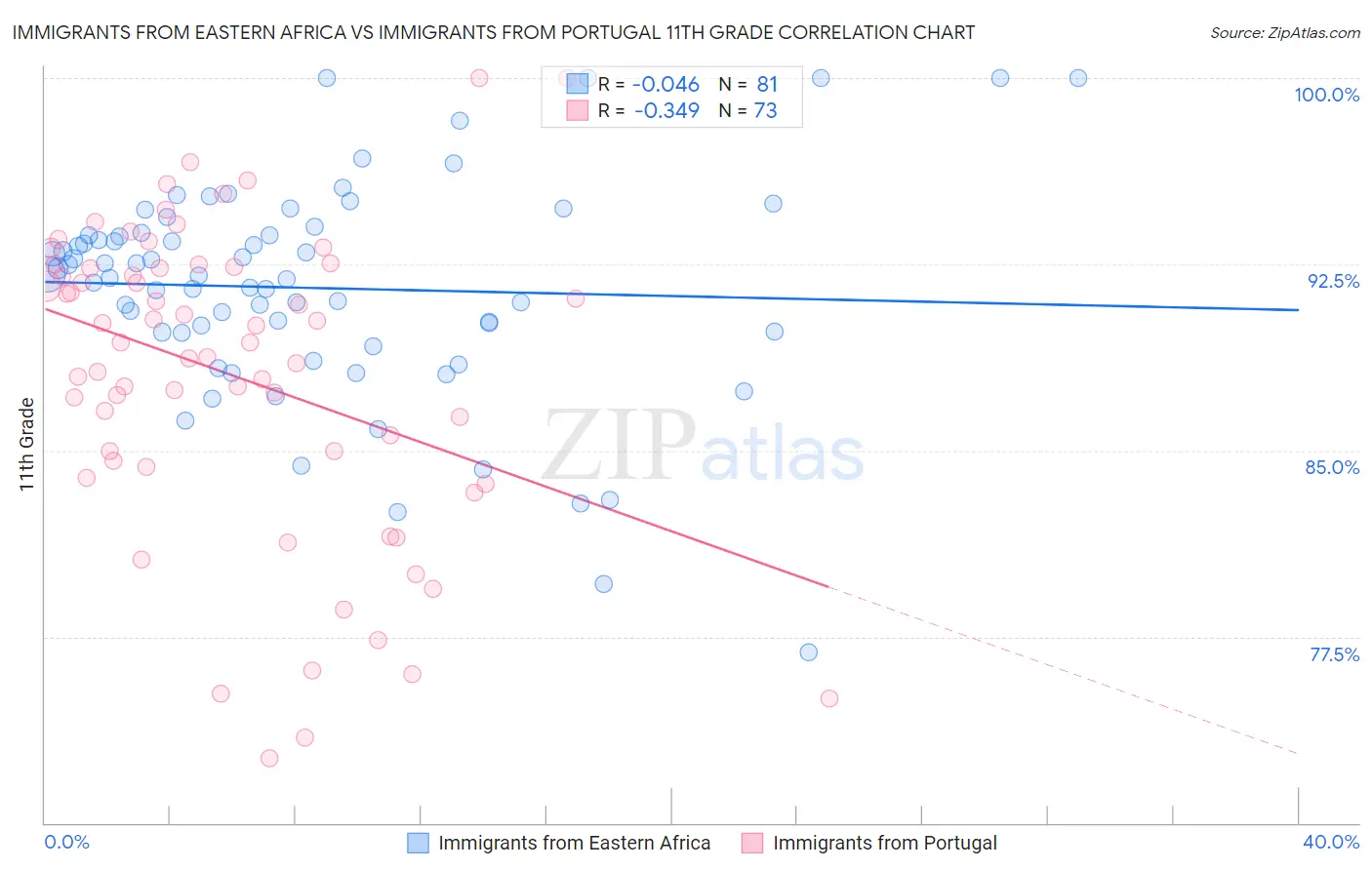 Immigrants from Eastern Africa vs Immigrants from Portugal 11th Grade