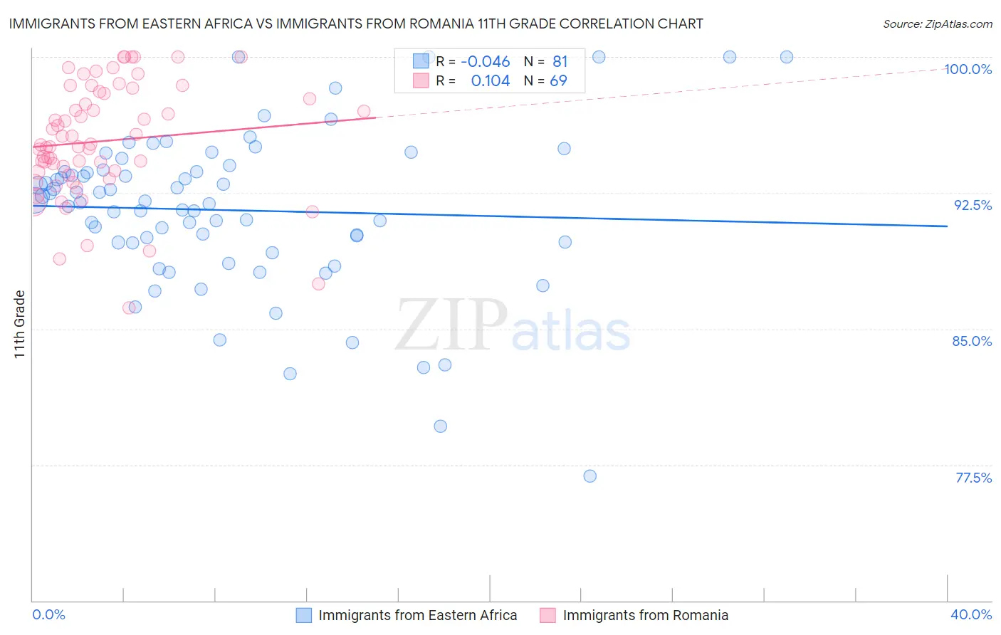 Immigrants from Eastern Africa vs Immigrants from Romania 11th Grade