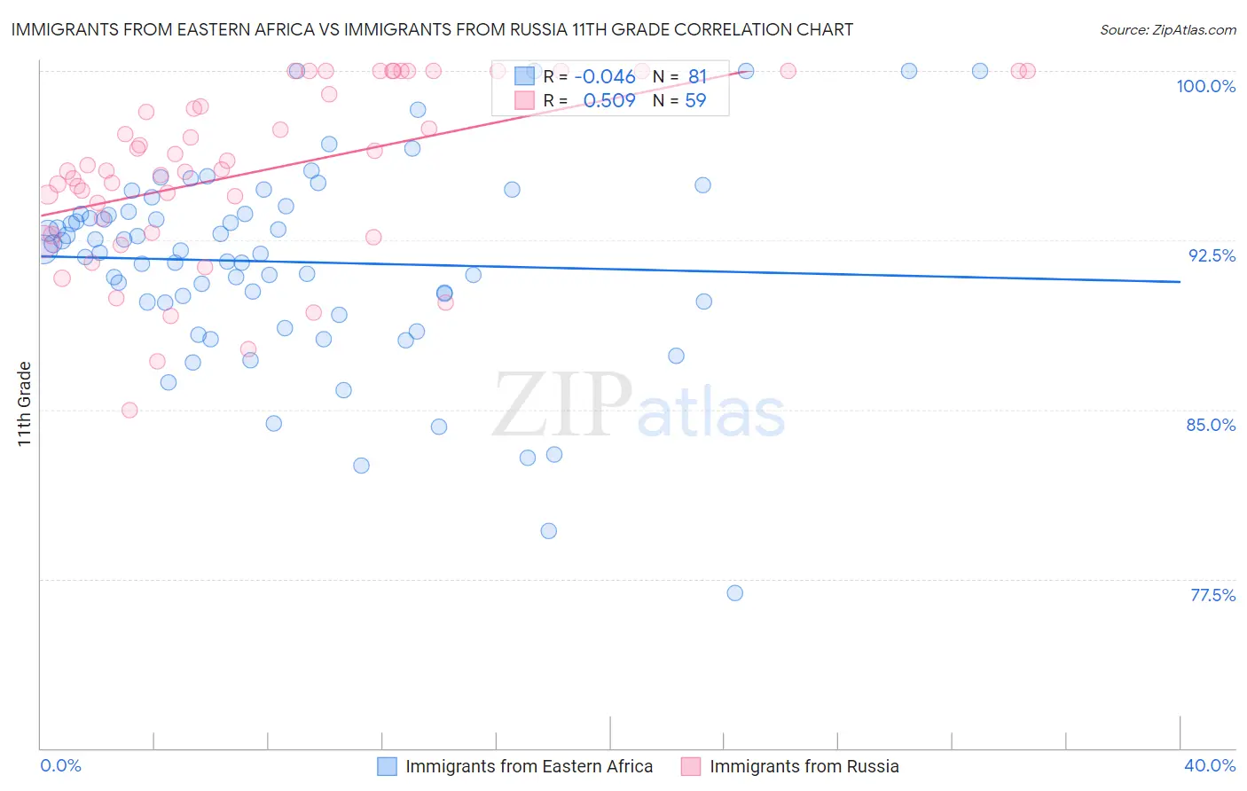 Immigrants from Eastern Africa vs Immigrants from Russia 11th Grade