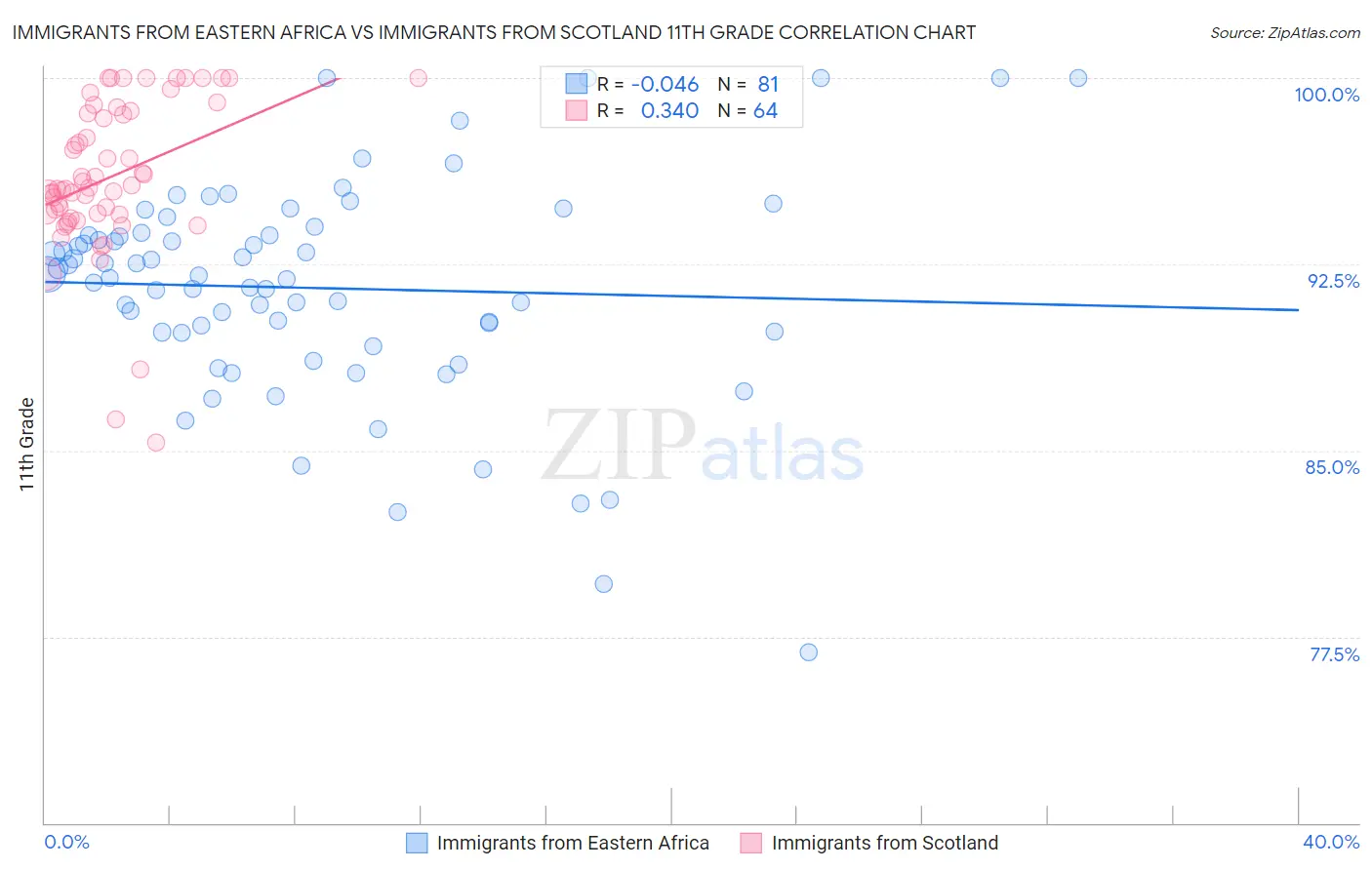 Immigrants from Eastern Africa vs Immigrants from Scotland 11th Grade