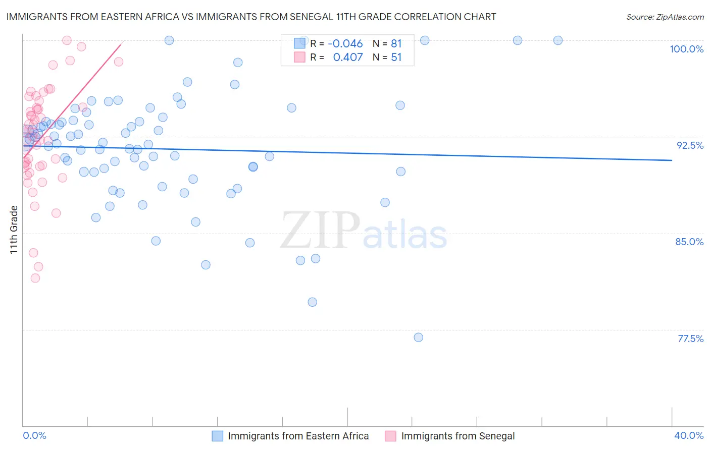 Immigrants from Eastern Africa vs Immigrants from Senegal 11th Grade
