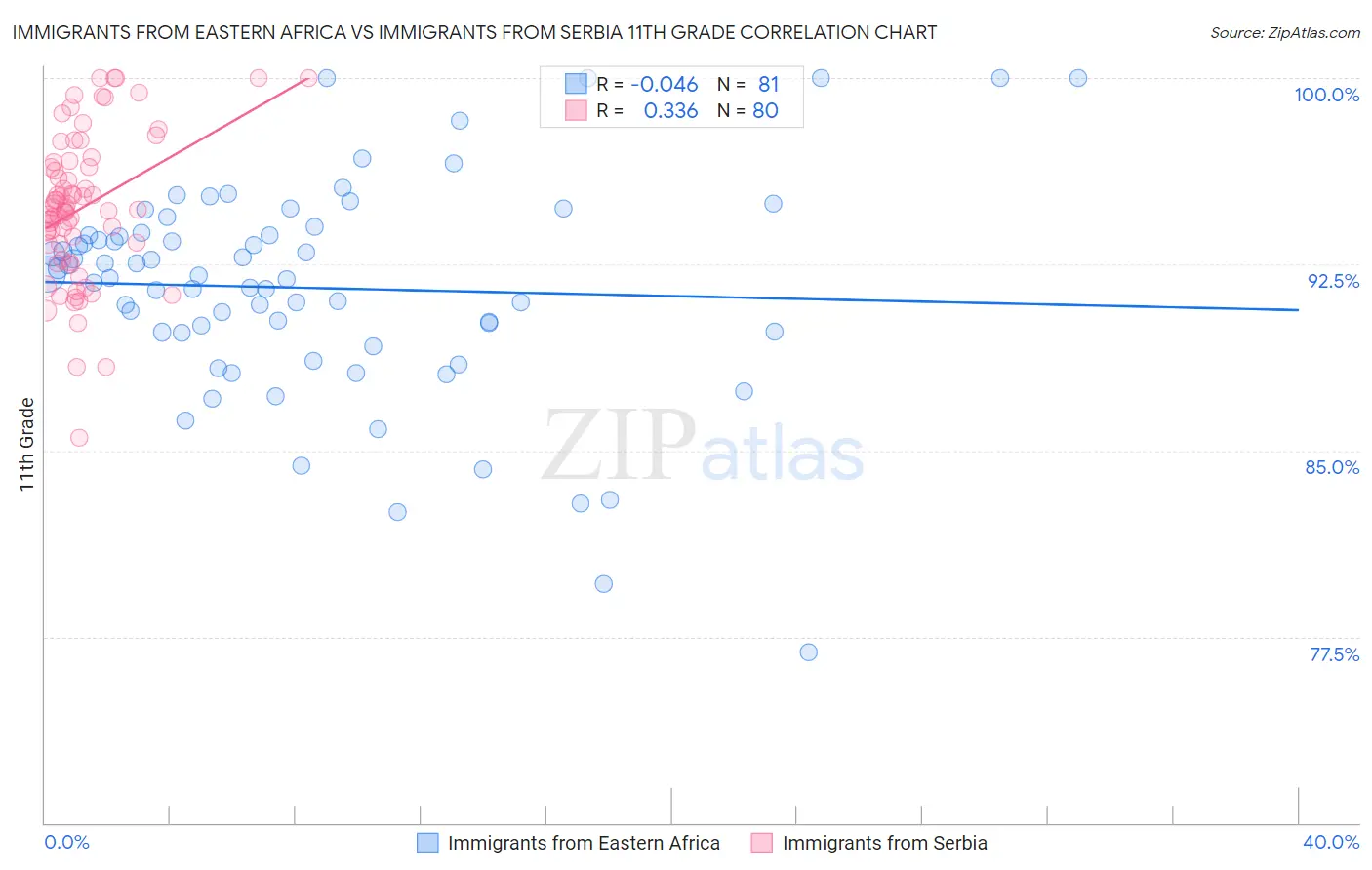 Immigrants from Eastern Africa vs Immigrants from Serbia 11th Grade