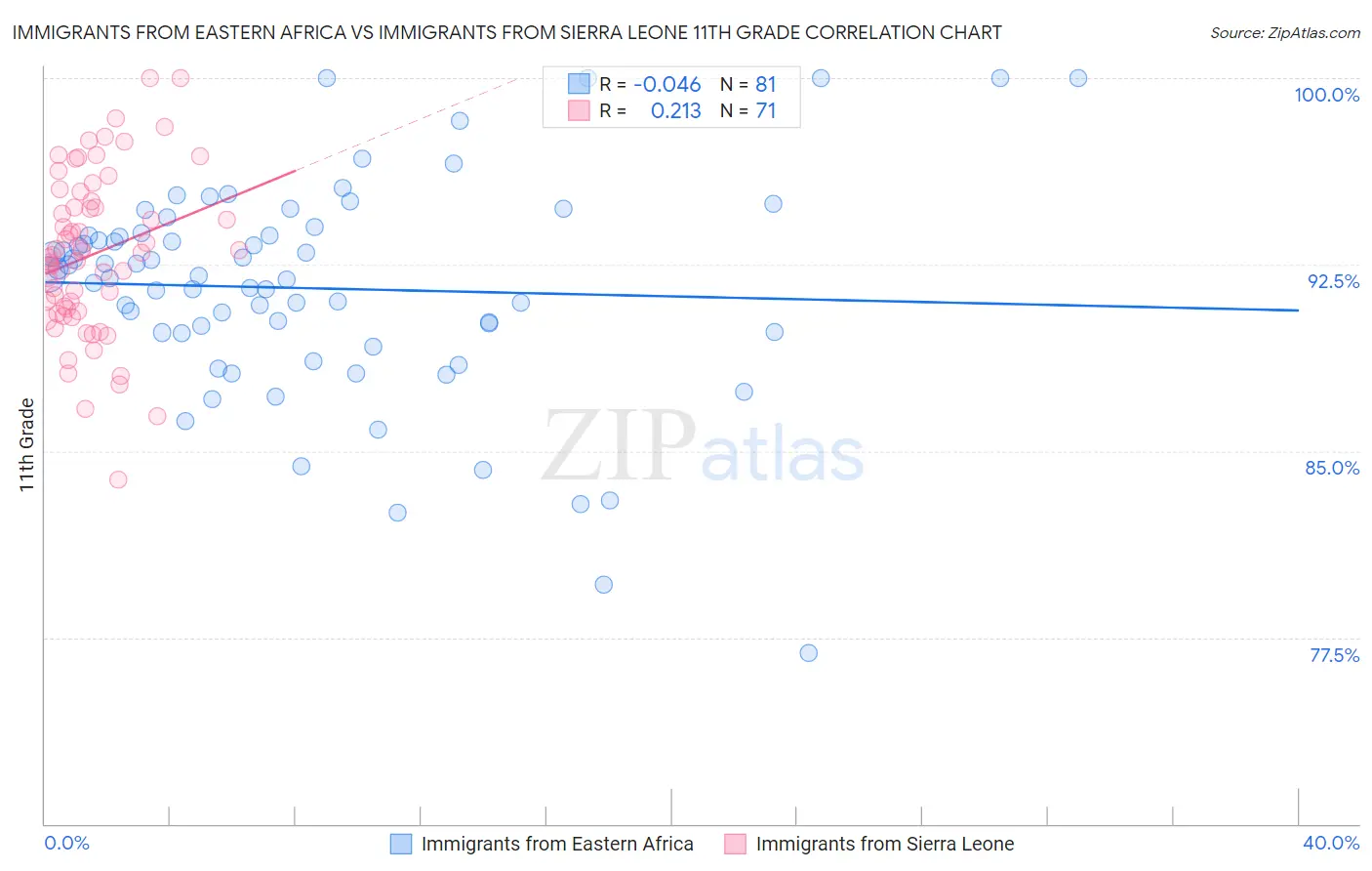 Immigrants from Eastern Africa vs Immigrants from Sierra Leone 11th Grade